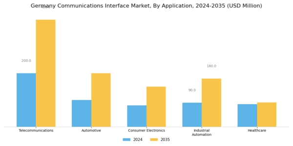 Germany Communications Interface Market Segment Image 1