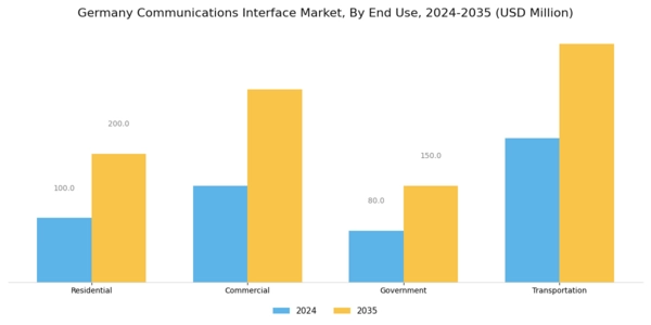 Germany Communications Interface Market Segment Image 2