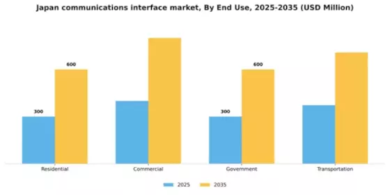 Japan Communications Interface Market Segment Image 2