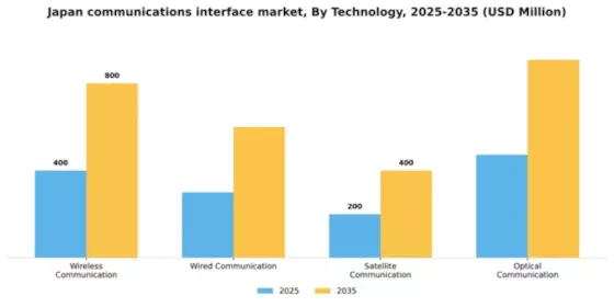Japan Communications Interface Market Segment Image 3