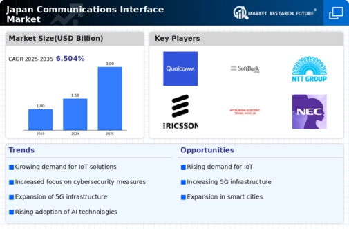 Japan Communications Interface Market Infographic