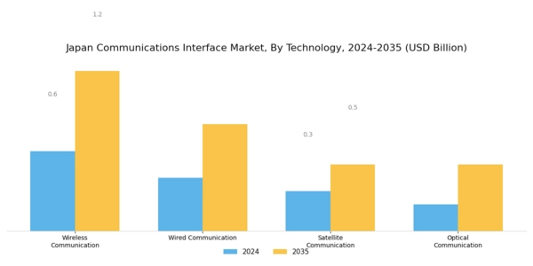 Japan Communications Interface Market Segment Image 0