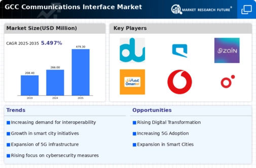 GCC Communications Interface Market Infographic