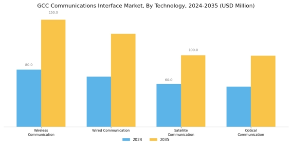 GCC Communications Interface Market Segment Image 0