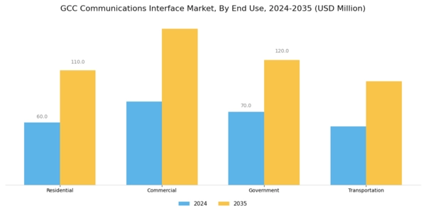 GCC Communications Interface Market Segment Image 2