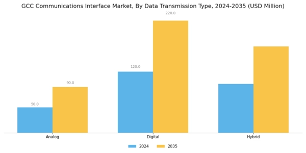 GCC Communications Interface Market Segment Image 3