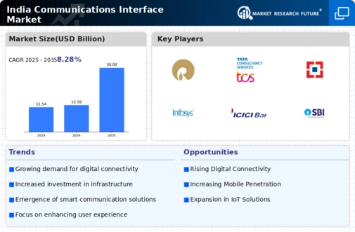India Communications Interface Market Infographic