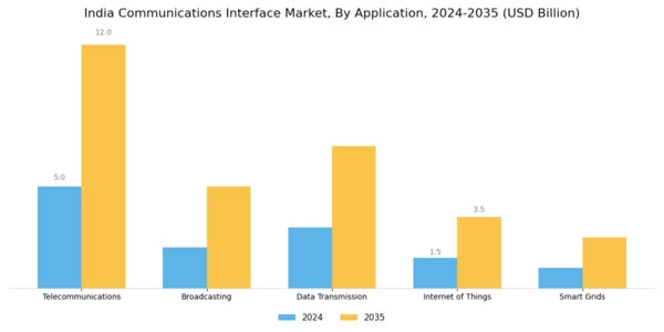 India Communications Interface Market Segment Image 0
