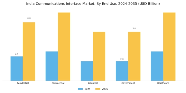 India Communications Interface Market Segment Image 1