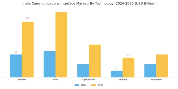 India Communications Interface Market Segment Image 2