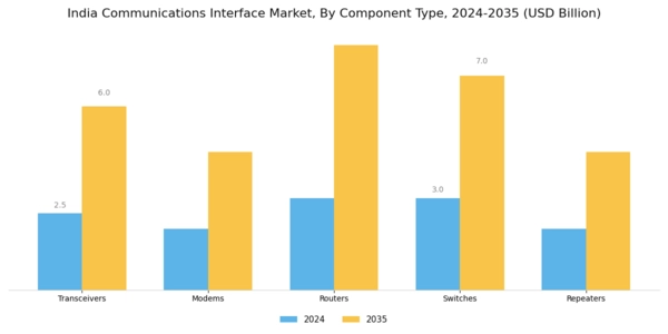 India Communications Interface Market Segment Image 3