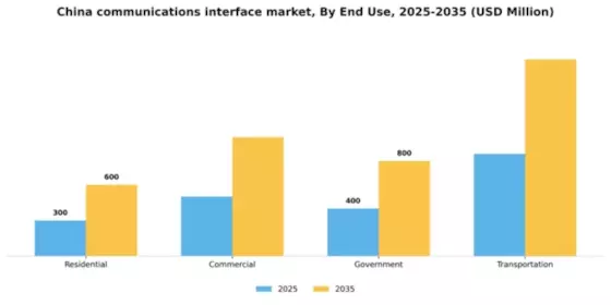 China Communications Interface Market Segment Image 2