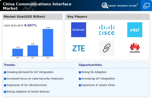 China Communications Interface Market Infographic