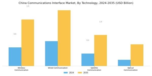 China Communications Interface Market Segment Image 0
