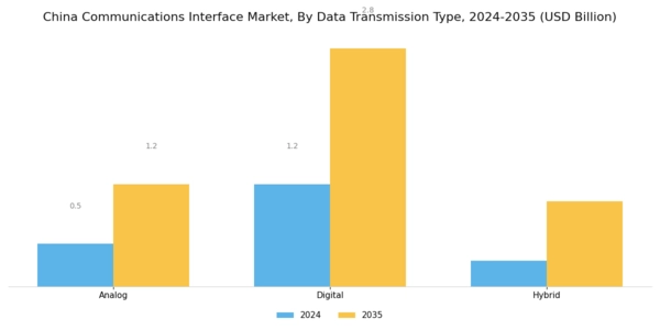 China Communications Interface Market Segment Image 3