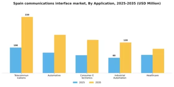 Spain Communications Interface Market Segment Image 0