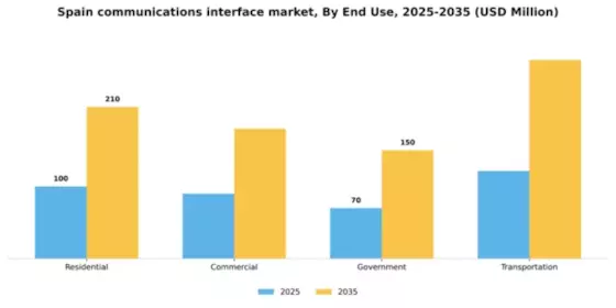 Spain Communications Interface Market Segment Image 2