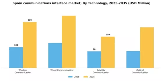Spain Communications Interface Market Segment Image 3
