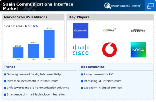 Spain Communications Interface Market Infographic