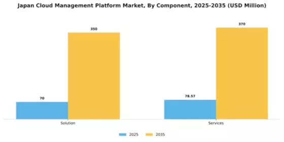 Japan Cloud Management Platform Market Segment Image 0