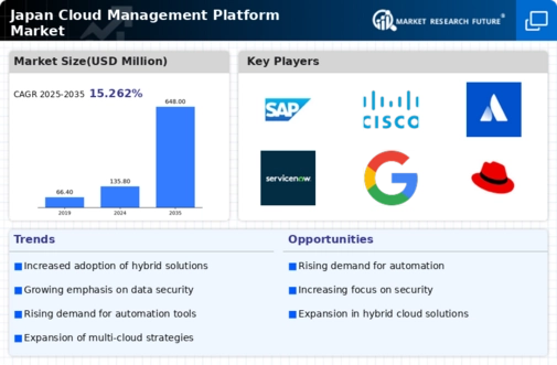 Japan Cloud Management Platform Market Infographic