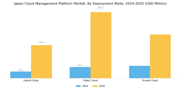 Japan Cloud Management Platform Market Segment Image 1