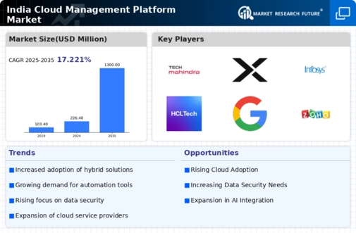 India Cloud Management Platform Market Infographic