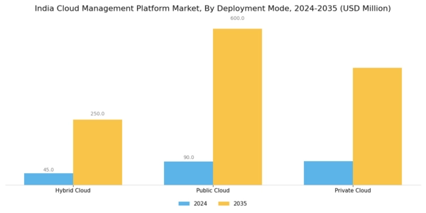 India Cloud Management Platform Market Segment Image 1