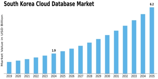 South Korea Cloud Database Market Size