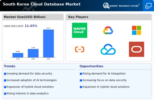 South Korea Cloud Database Market Infographic