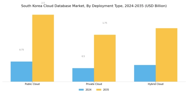 South Korea Cloud Database Market Segment Image 0