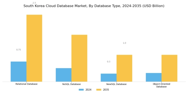 South Korea Cloud Database Market Segment Image 1