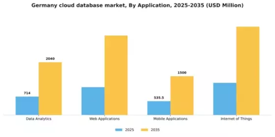 Germany Cloud Database Market Segment Image 0