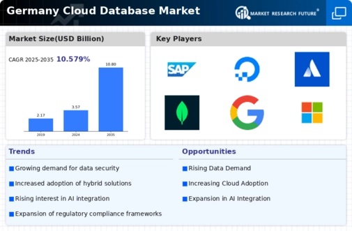Germany Cloud Database Market Infographic