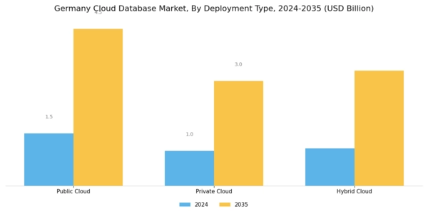 Germany Cloud Database Market Segment Image 0