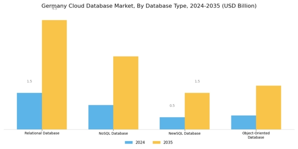 Germany Cloud Database Market Segment Image 1