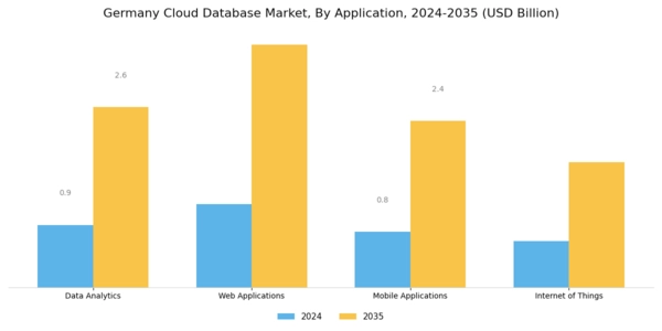 Germany Cloud Database Market Segment Image 2