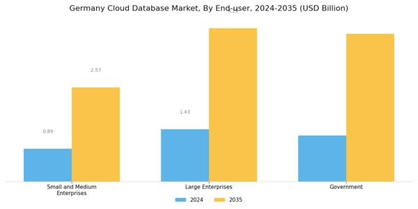 Germany Cloud Database Market Segment Image 3