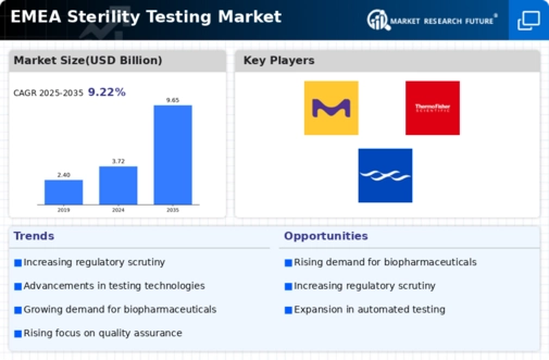 Europe Sterility Testing Market Infographic