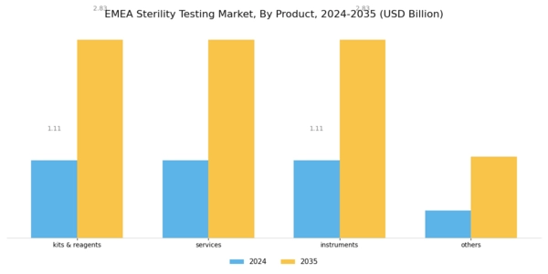 Europe Sterility Testing Market Segment Image 0