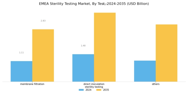 Europe Sterility Testing Market Segment Image 1