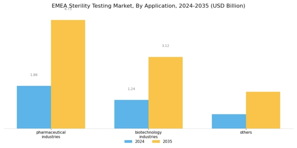 Europe Sterility Testing Market Segment Image 2