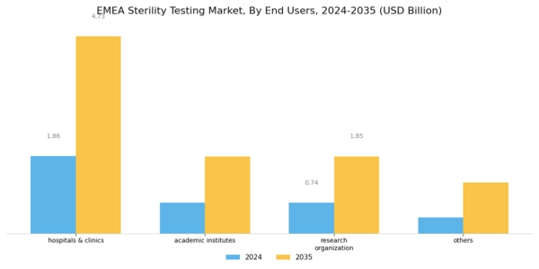 Europe Sterility Testing Market Segment Image 3