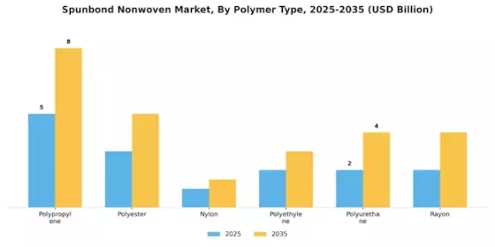 Spunbond Nonwoven Market Segment Image 1