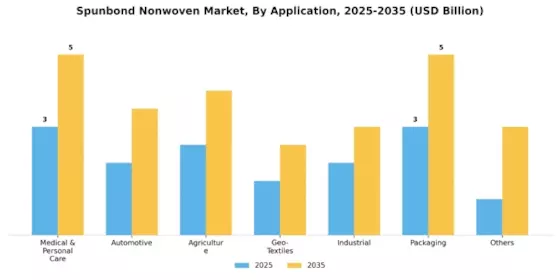 Spunbond Nonwoven Market Segment Image 2