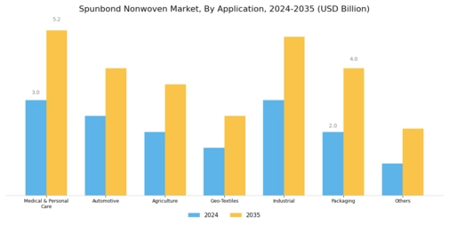 Spunbond Nonwoven Market Segment Image 2