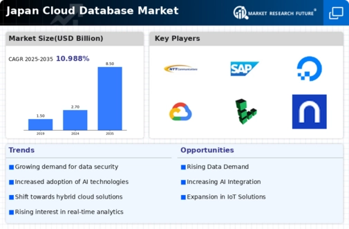 Japan Cloud Database Market Infographic