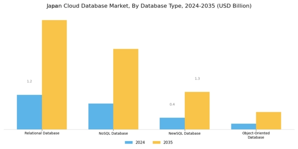 Japan Cloud Database Market Segment Image 1