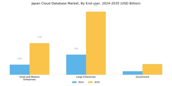 Japan Cloud Database Market Segment Image 3