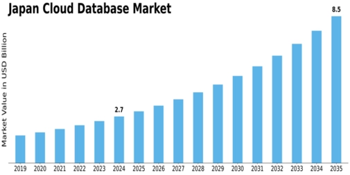 Japan Cloud Database Market Size